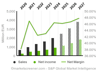 Financial Performance Overview (2020–2027)