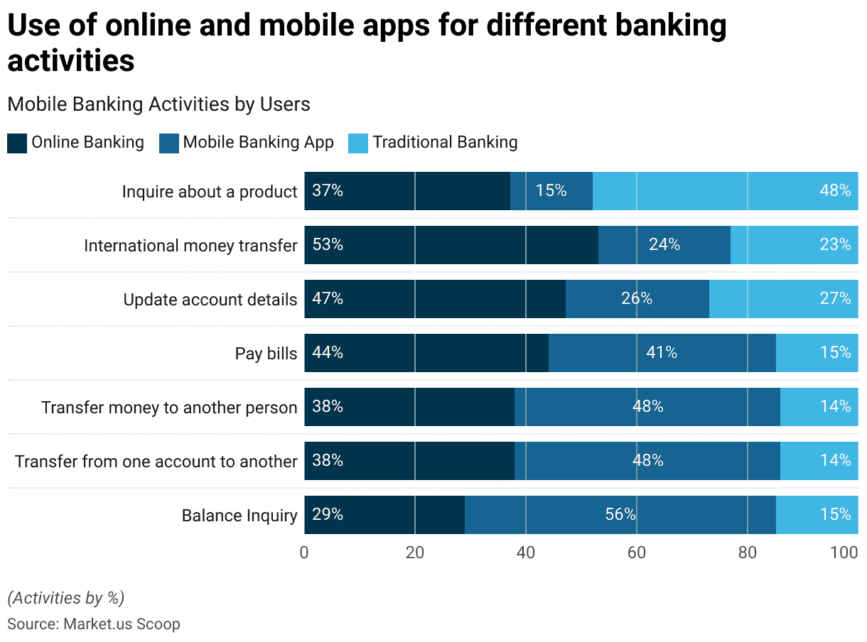 How Users Prefer to Bank Online, Mobile Apps, or Traditional