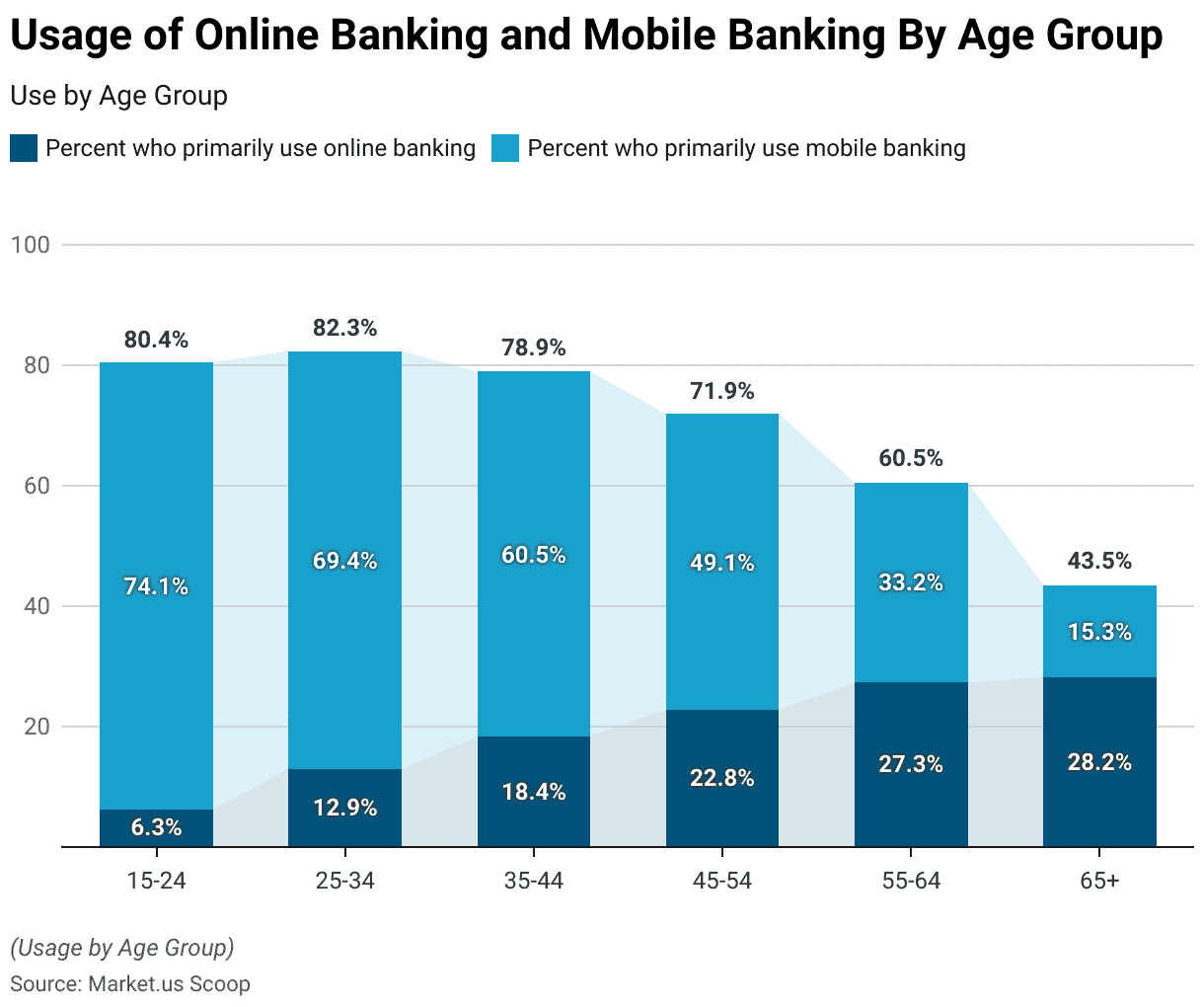 Which Age Groups Prefer Online vs Mobile Banking