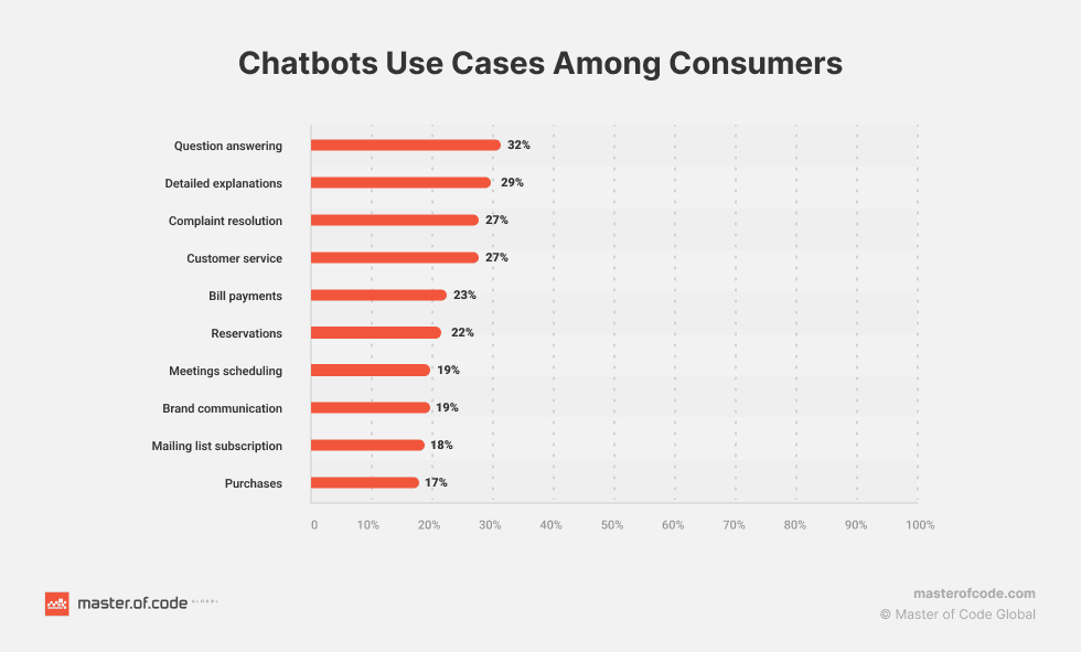 Top Chatbot Use Cases Among Consumers