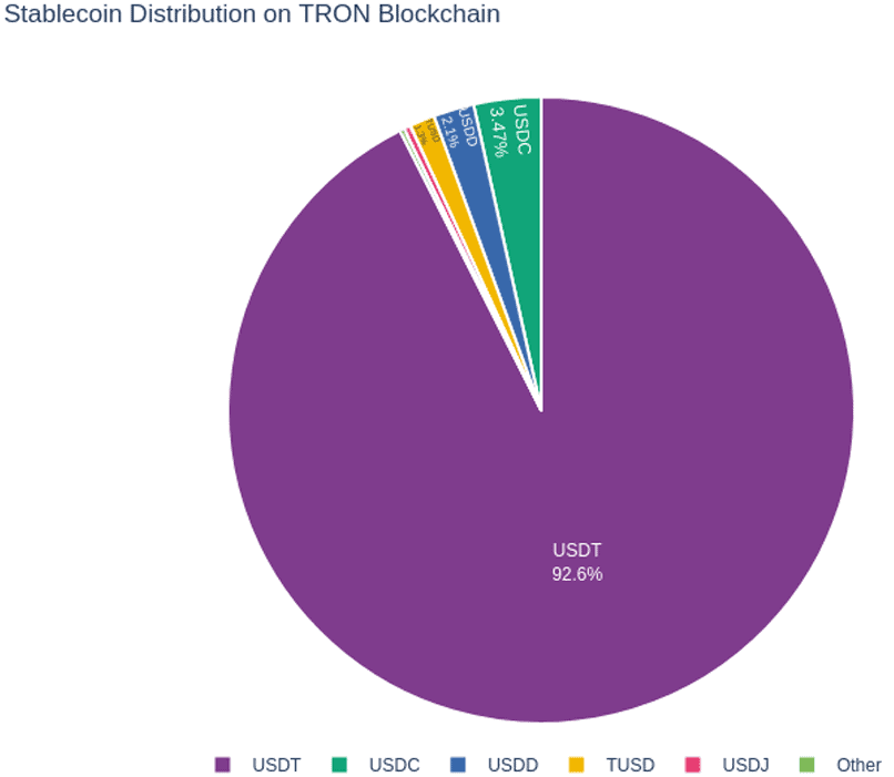Stablecoin Distribution on TRON Blockchain