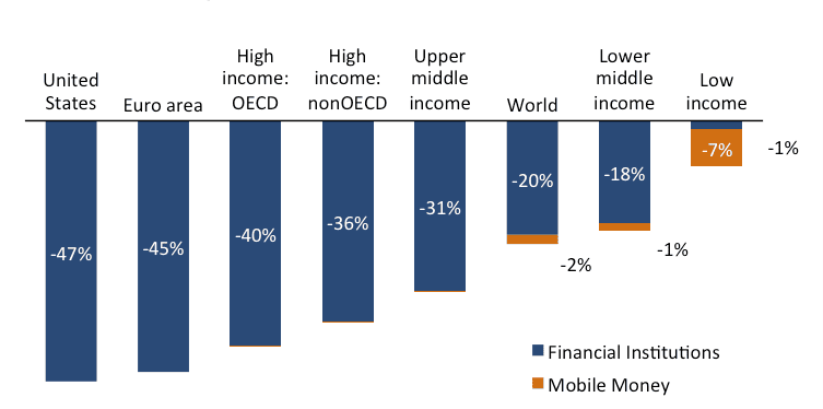 Global Decline in Unbanked Adults