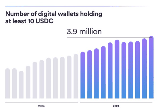 Growth of Digital Wallets Holding at Least 10 USDC