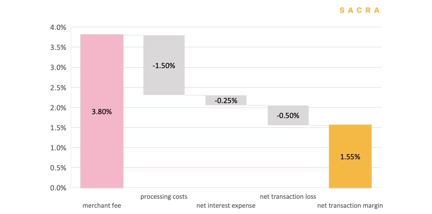 Klarna’s Net Transaction Margin Breakdown