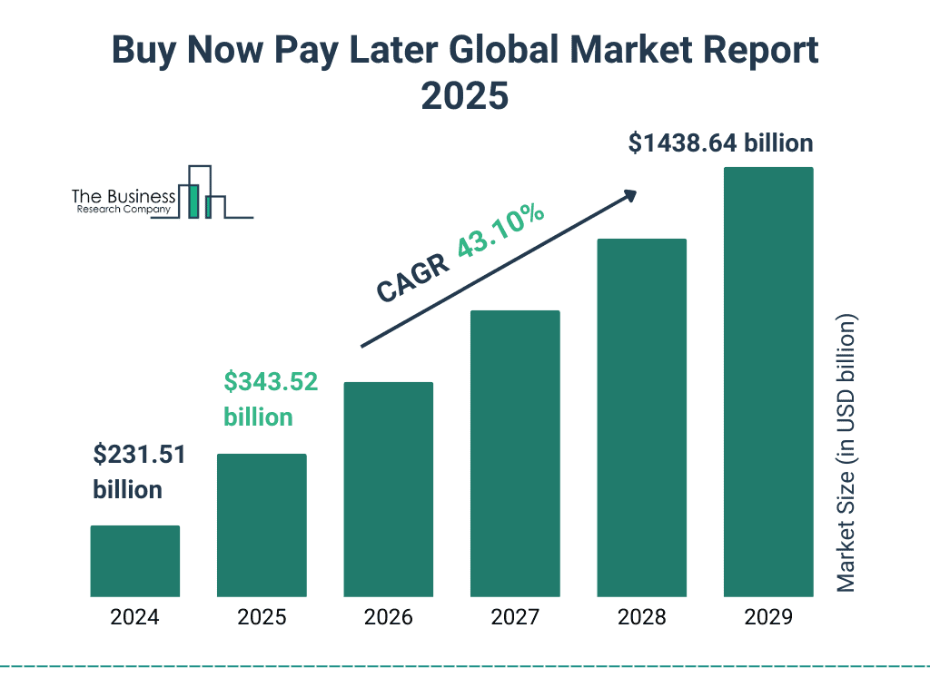 Buy Now Pay Later (BNPL) Global Market Growth Outlook 2025