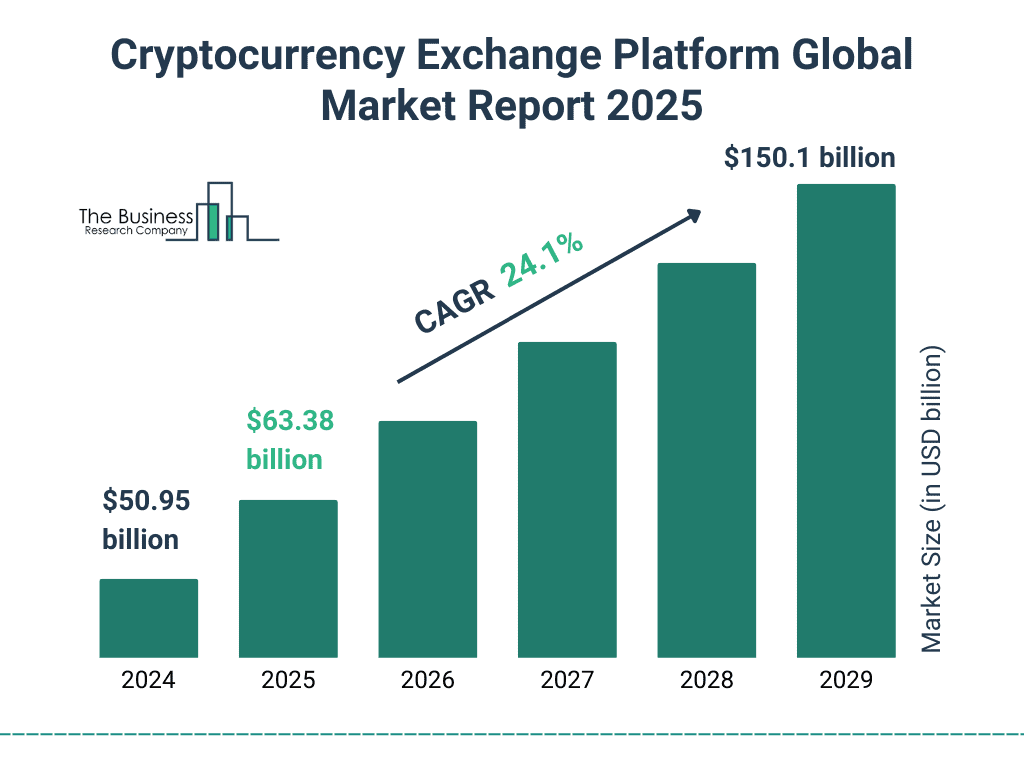 Cryptocurrency Exchange Platform Market Outlook