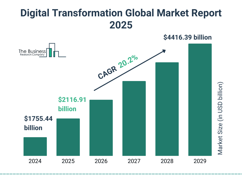 Digital Transformation Market Growth Outlook