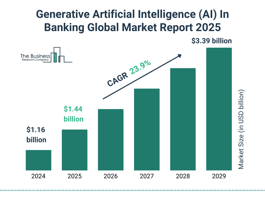Generative AI in Banking Global Market Growth Outlook