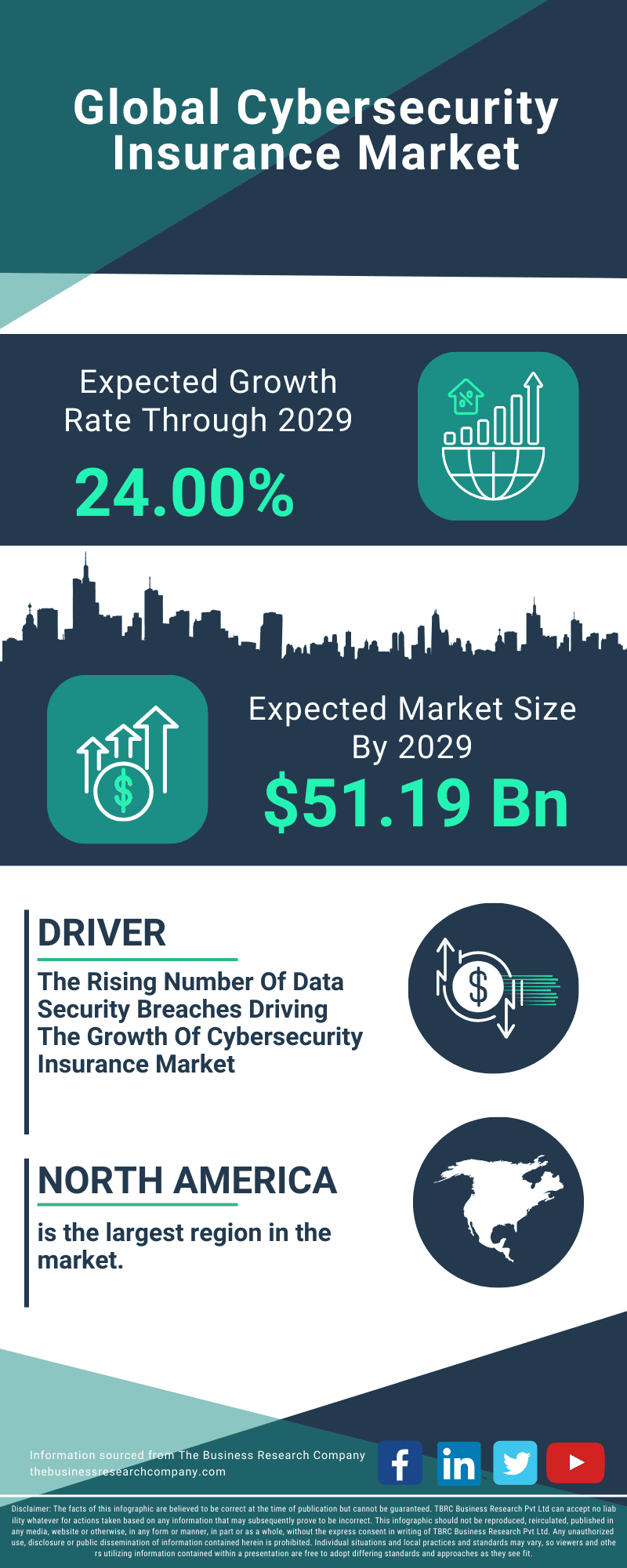 Global Cybersecurity Insurance Market Outlook (Up to 2029)