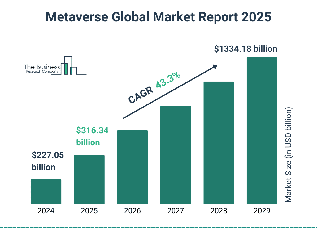 Metaverse Global Market Growth Forecast
