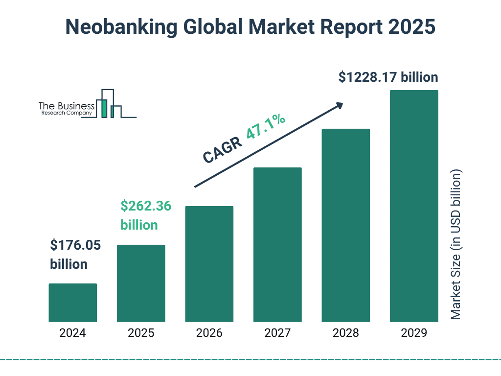 Neobanking Global Market Growth Forecast