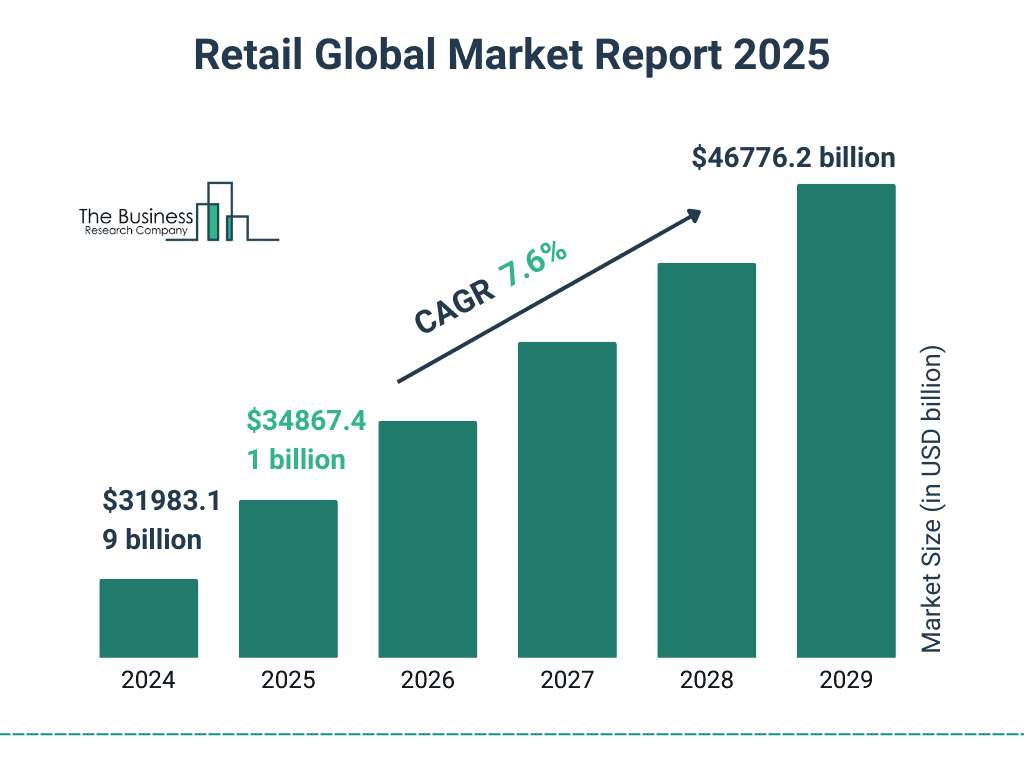 Retail Global Market Growth Forecast