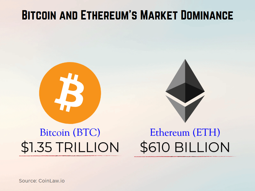 2025 - Bitcoin and Ethereum's Market Dominance