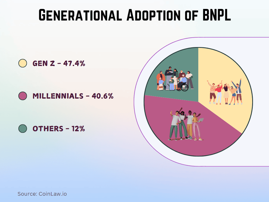 2025 - Generational Adoption of BNPL 