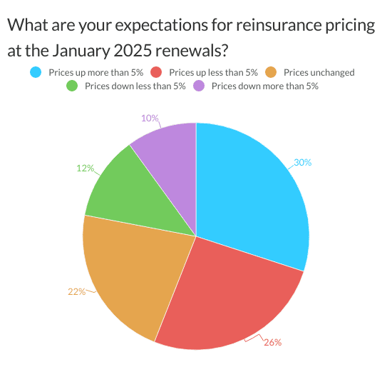 Reinsurance Pricing Expectations for January 2025 Renewals