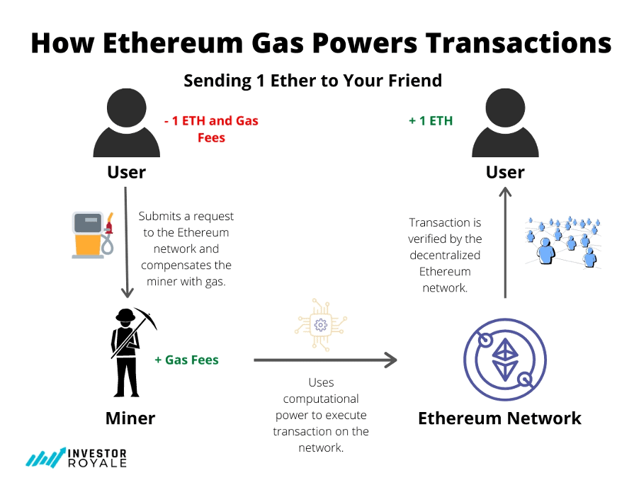 How Ethereum Gas Powers Transactions