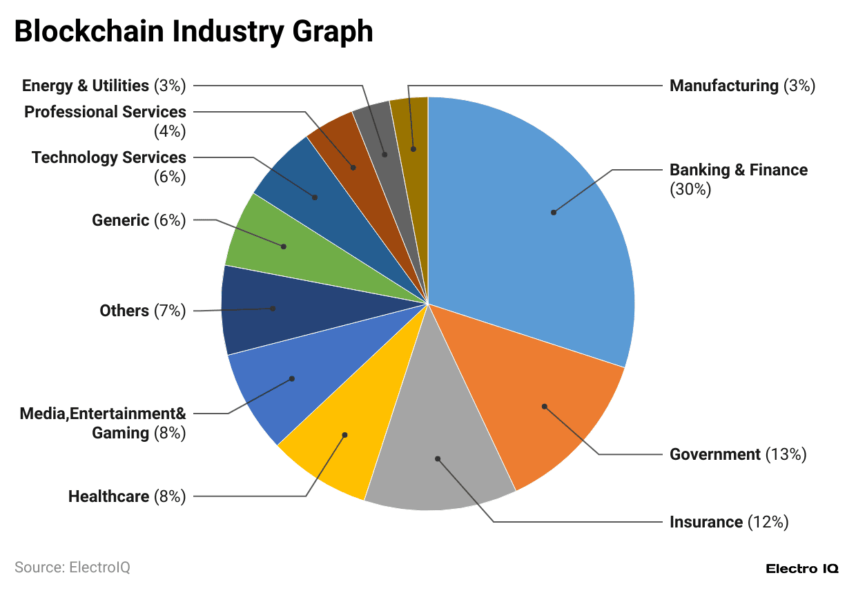 Blockchain Adoption By Industry