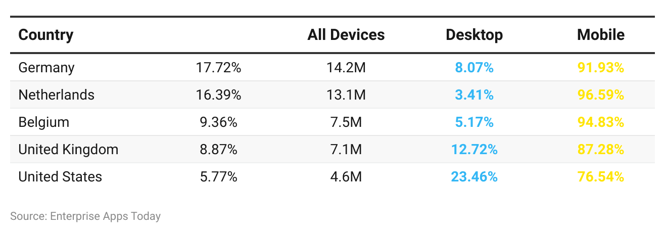 Adyen Website Traffic Breakdown by Country