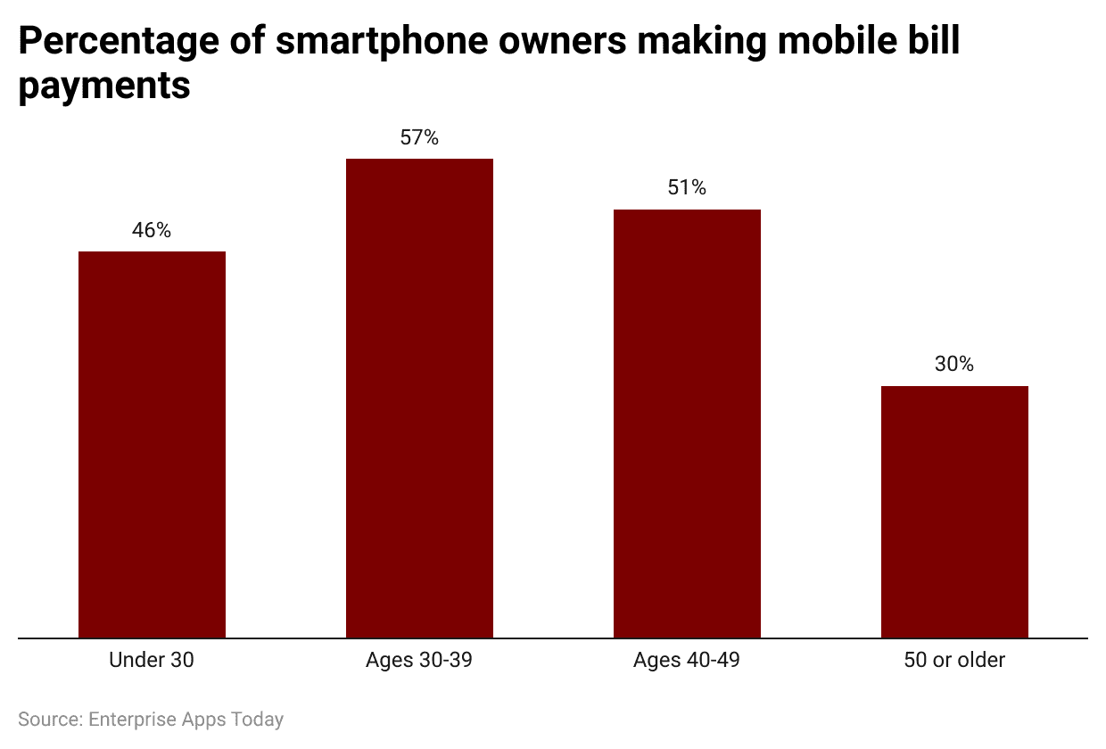 Smartphone Users and Mobile Bill Payment Trends by Age Group