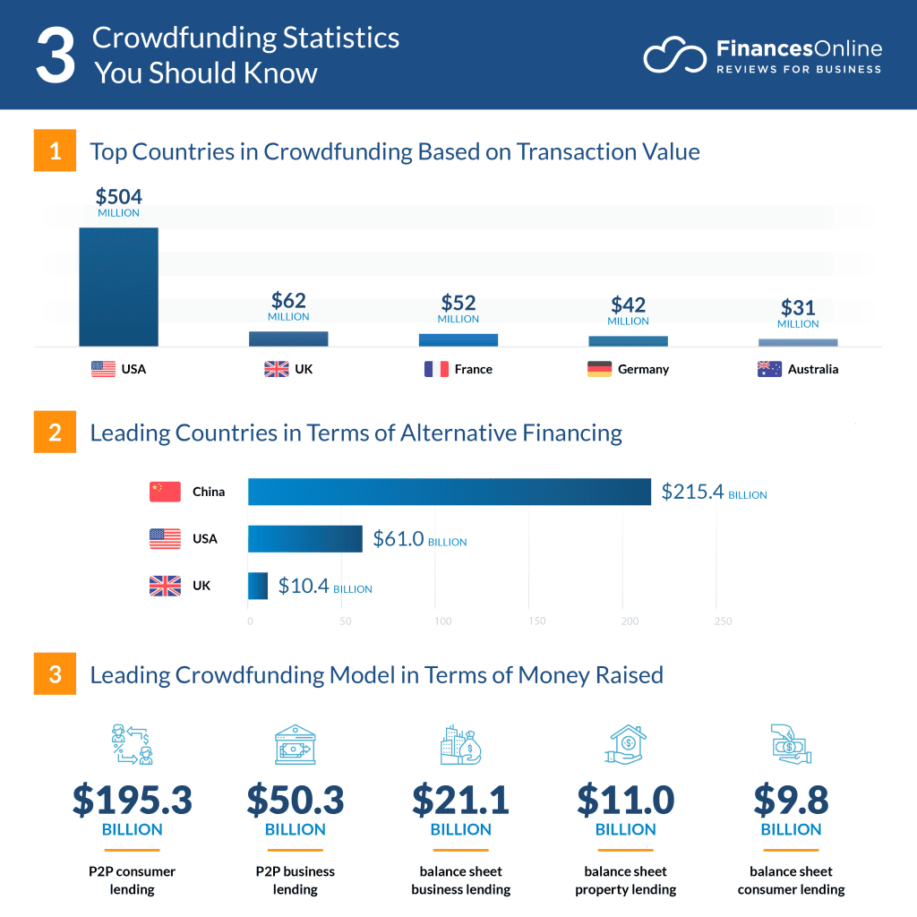 Key Crowdfunding Statistics You Should Know
