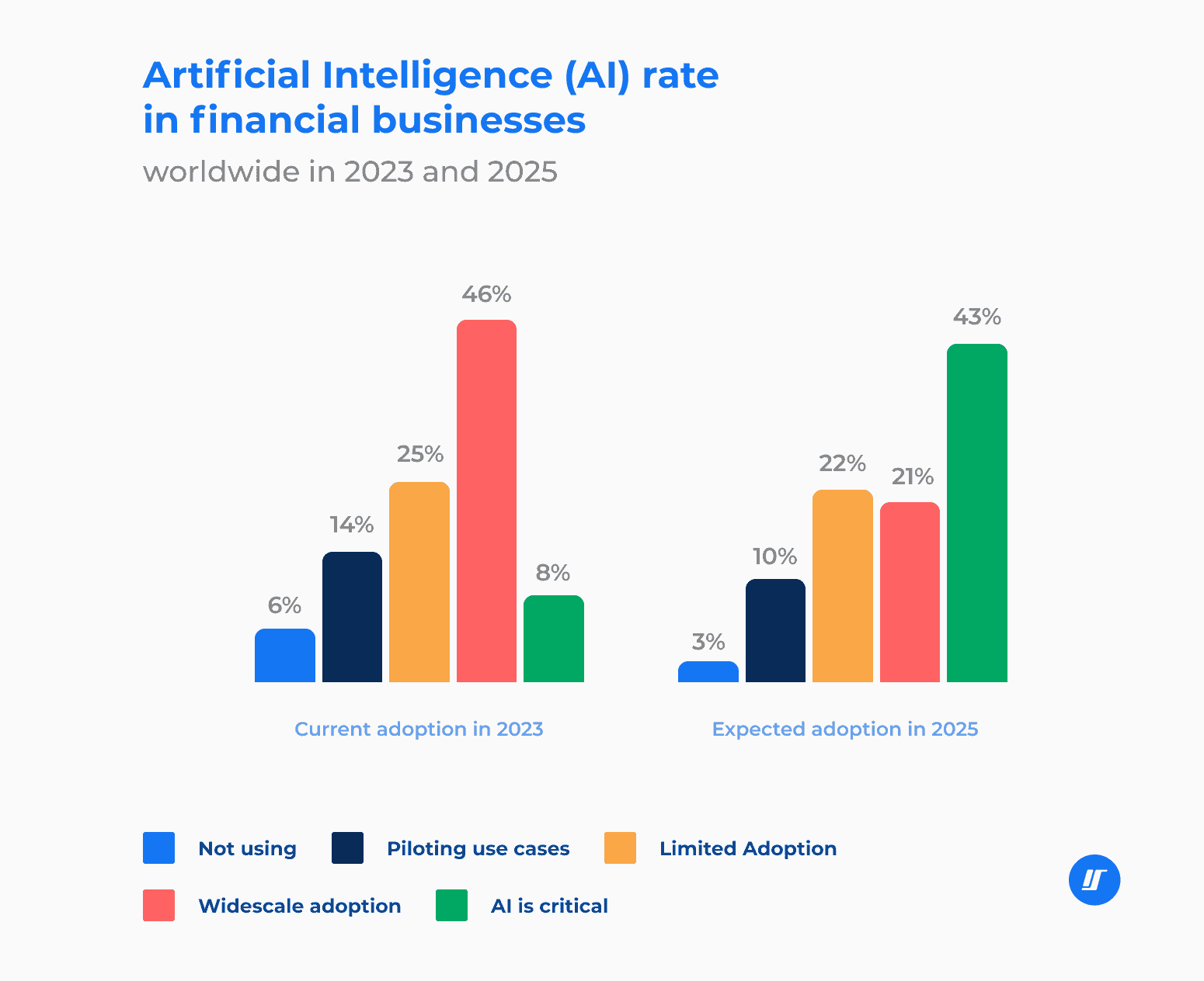 AI Adoption Rates in Financial Businesses