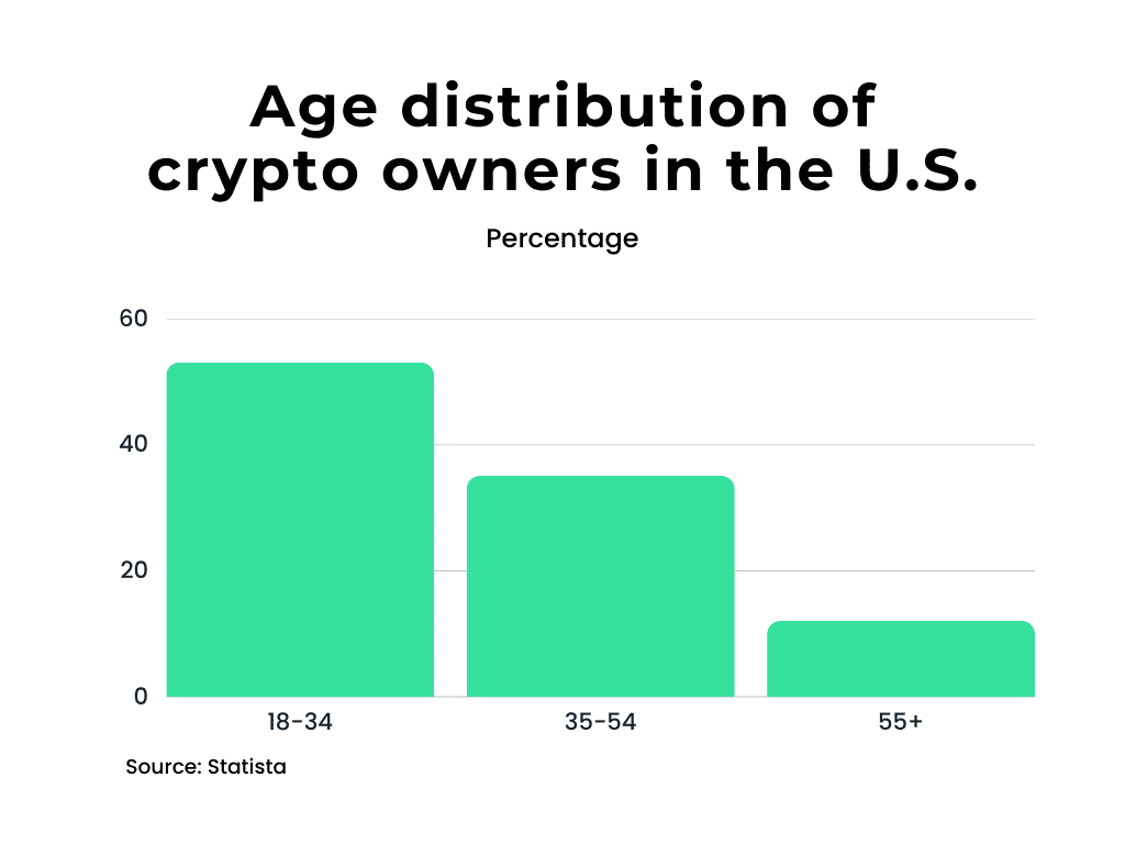 Age Demographics of Crypto Owners in the U.S.