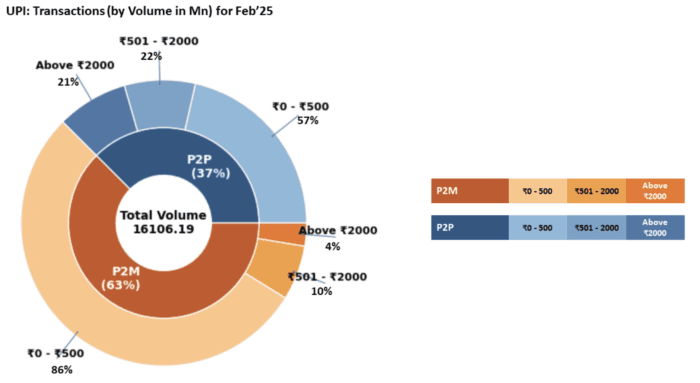 UPI Transaction Volume Breakdown – February 2025