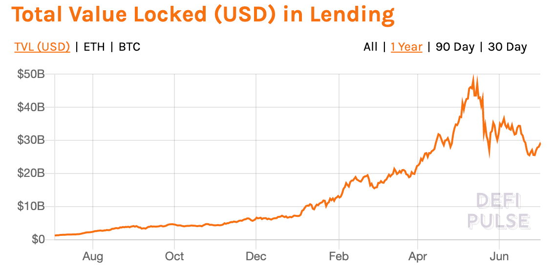 DeFi Lending Market Total Value Locked (TVL) Trends