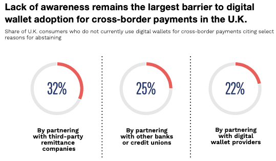 Top Barriers to Digital Wallet Adoption for Cross-Border Payments in the U.K.