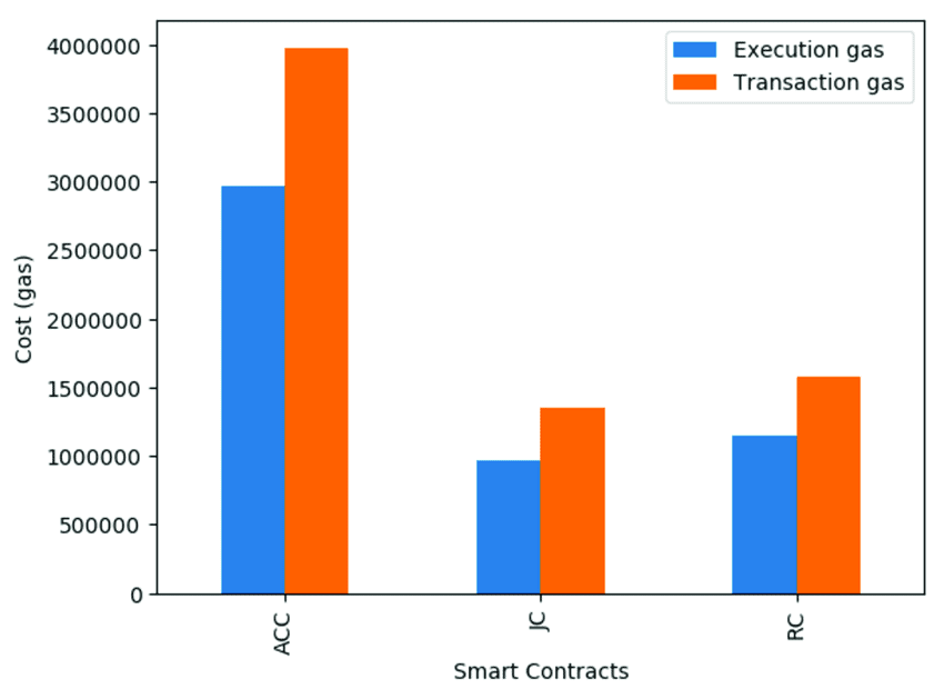 Gas Costs of Different Smart Contracts