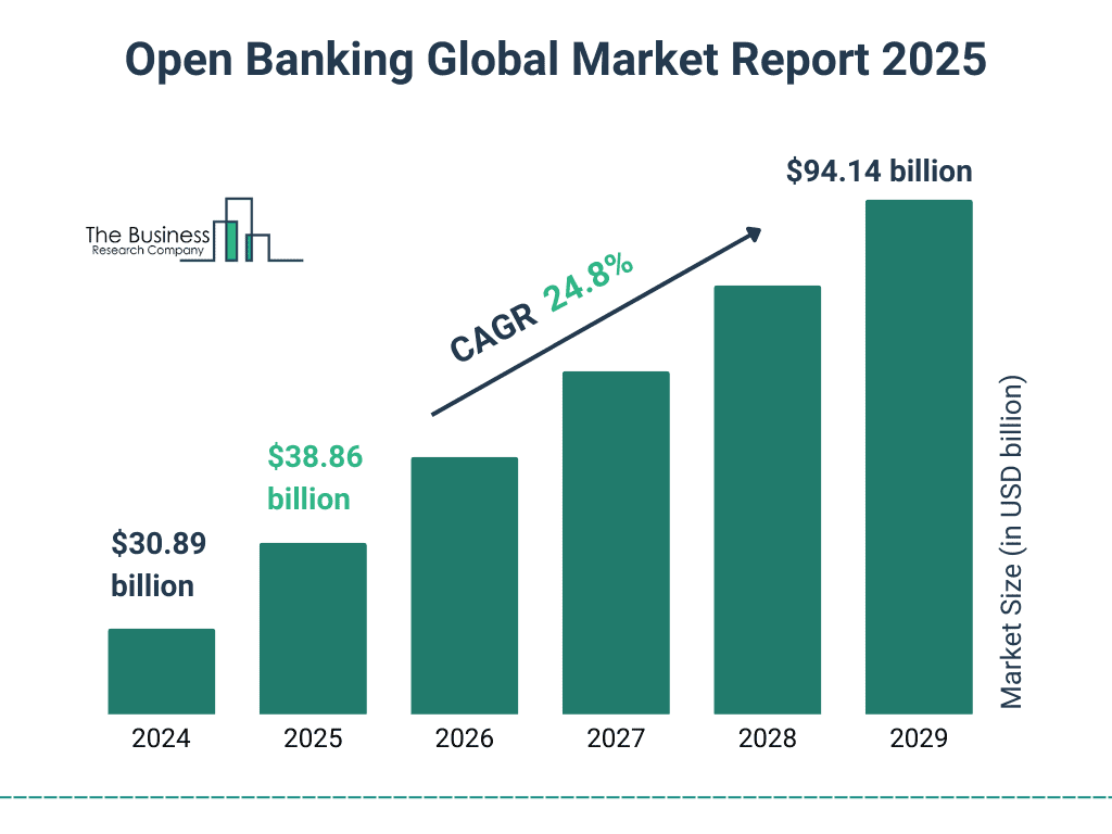 How Fast Is the Open Banking Market Growing Globally