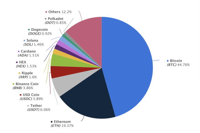Cryptocurrency Market Share Distribution