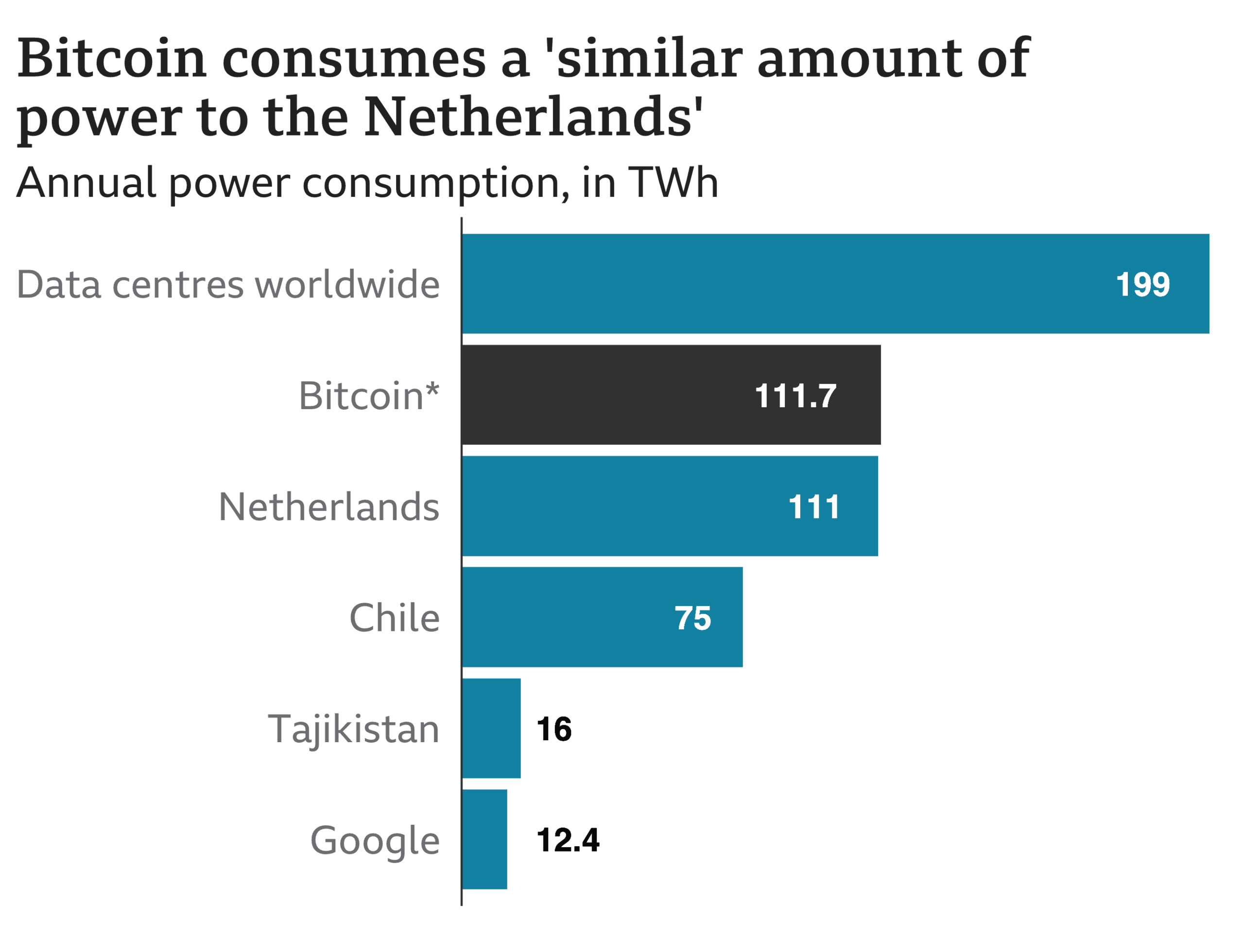 Bitcoin vs. Global and National Power Consumption