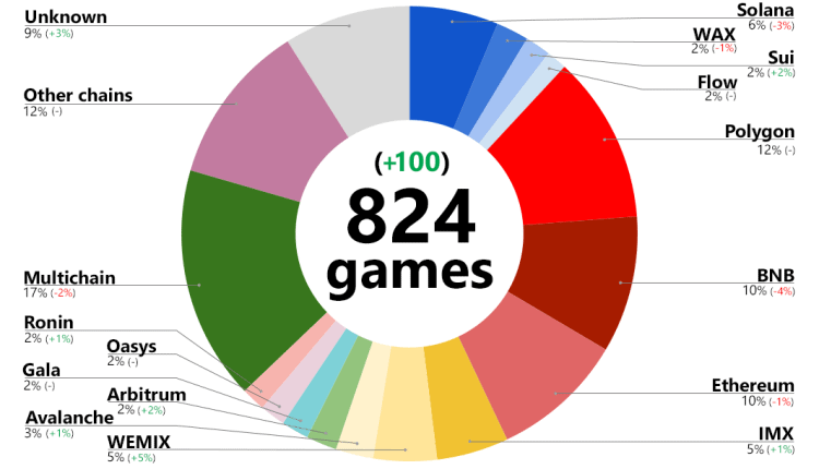 Polygon Becomes a Top Choice for Blockchain Games