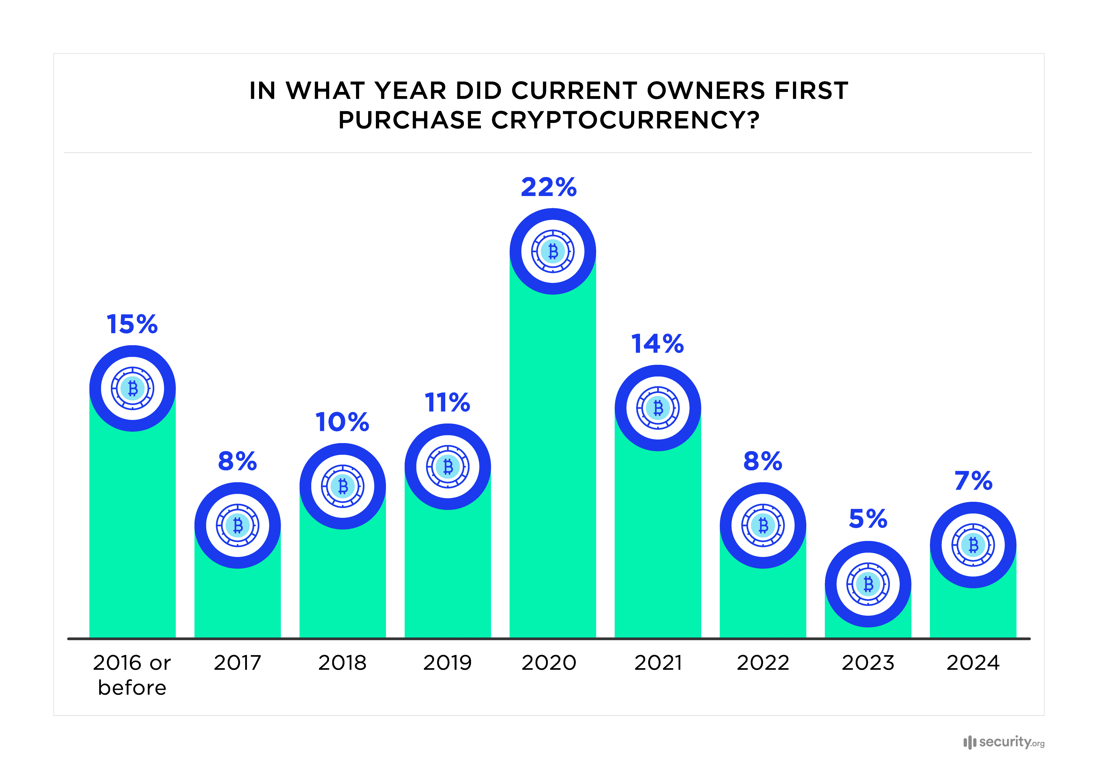 When Did People First Buy Crypto Insights from Current Owners