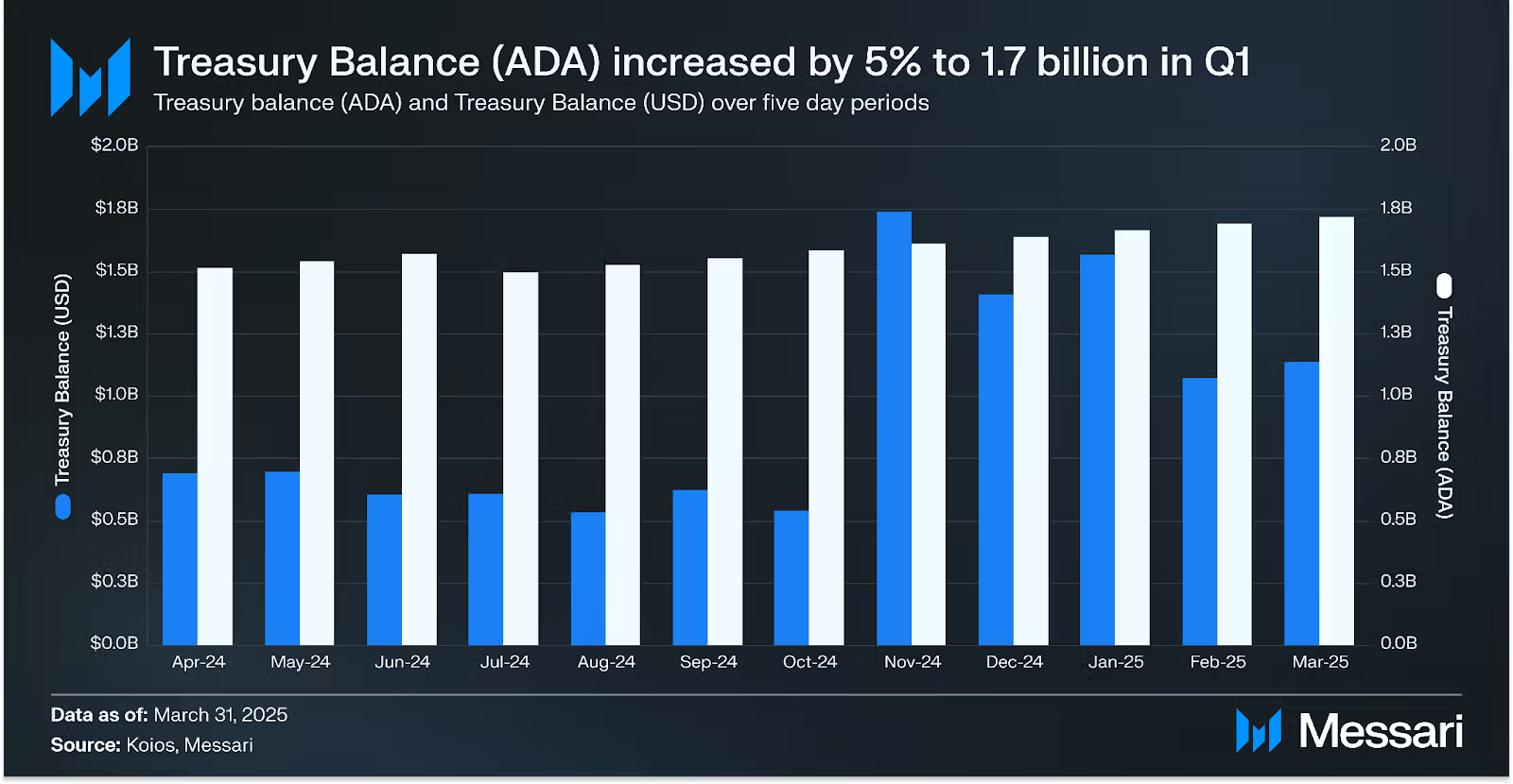 Cardano Treasury Balance Q1 2025 Insights