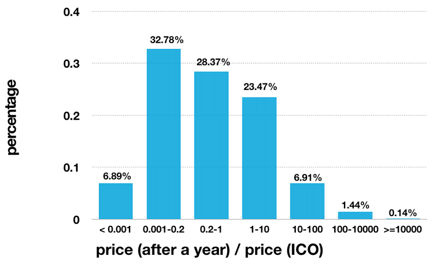 ICO Performance After One Year