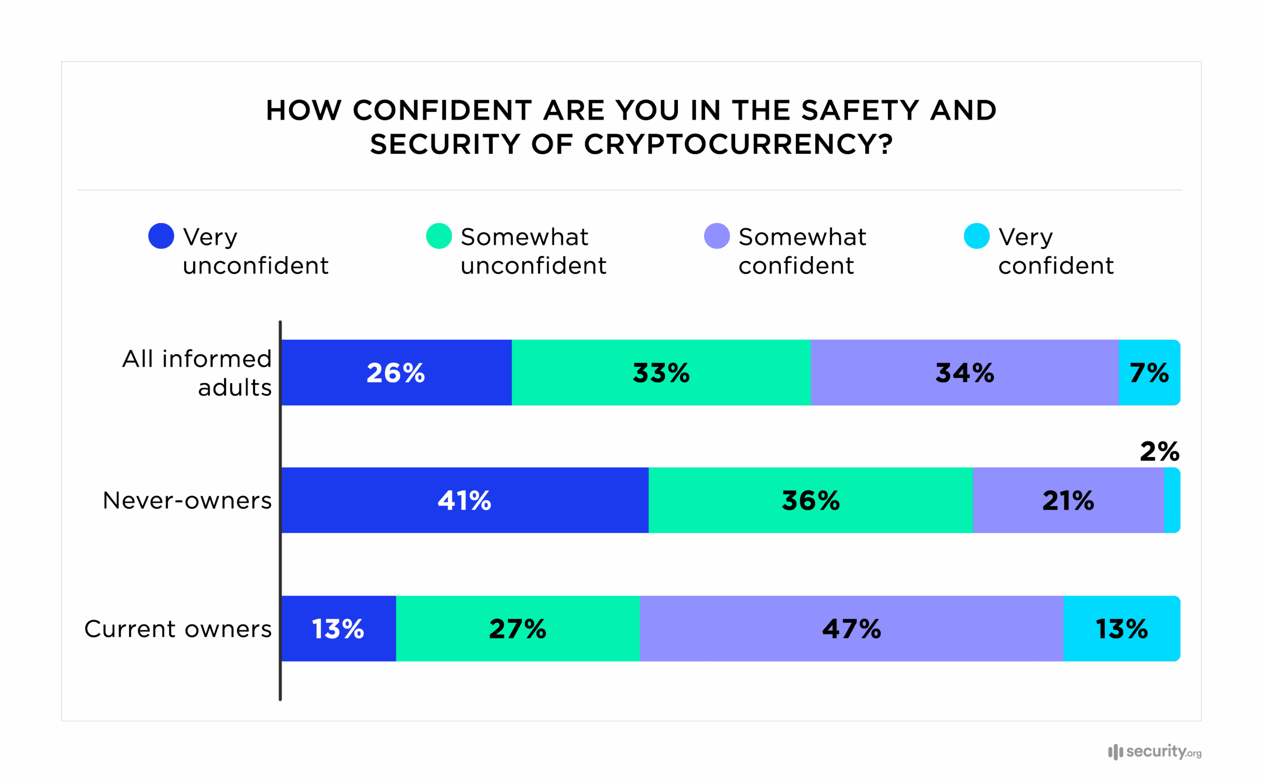 Confidence In Cryptocurrency Safety And Security