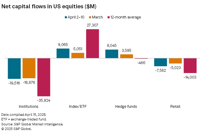 Net Capital Flows in US Equities