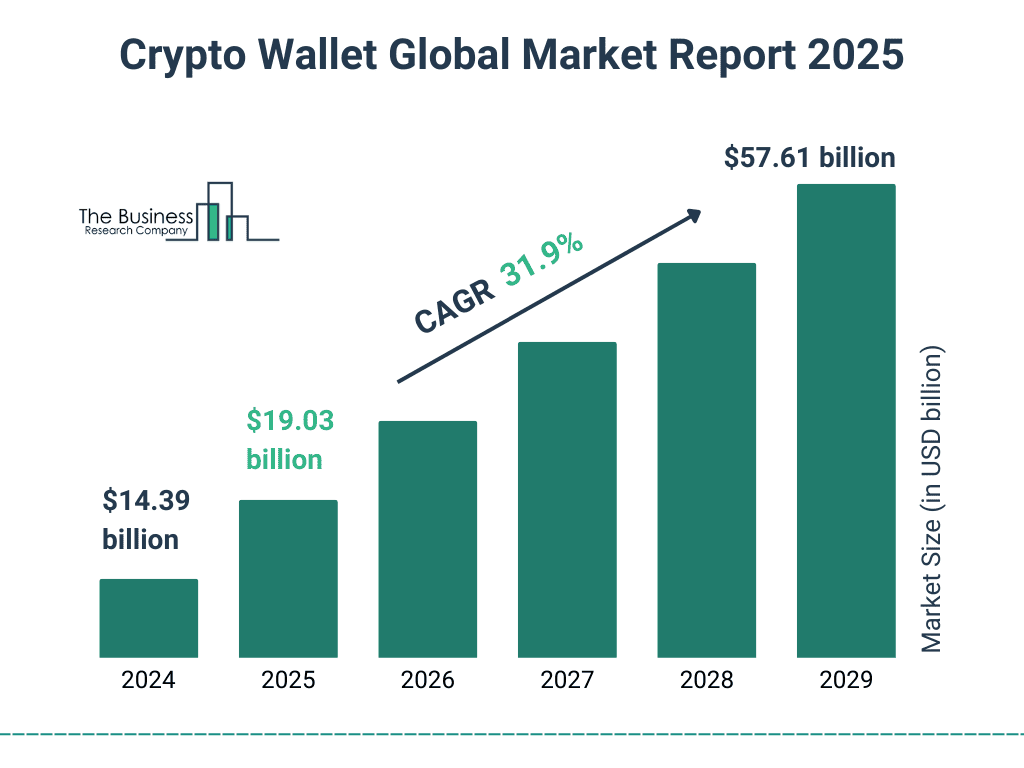 Crypto Wallet Market Growth Forecast