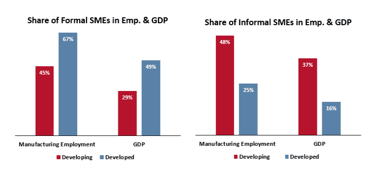 SME Contributions to Employment and GDP Formal vs. Informal