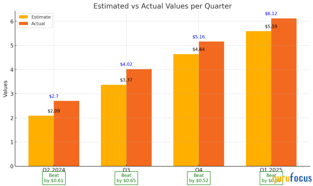 Nvidia Estimated vs. Actual Earnings