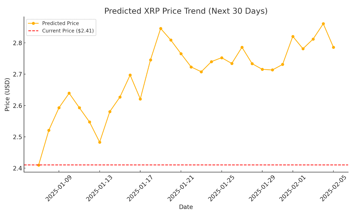 XRP Price Forecast 30-Day Prediction Highlights