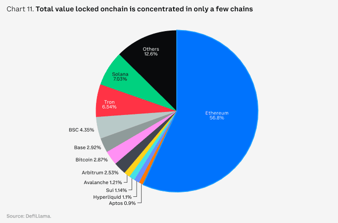 Blockchain Dominance in Total Value Locked