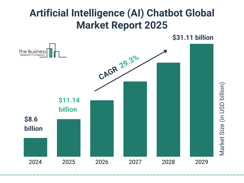 Global AI Chatbot Market Forecast