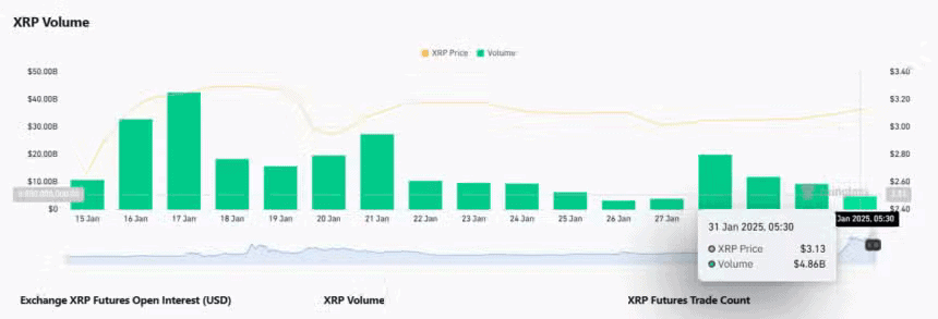 XRP Trading Volume and Price Snapshot