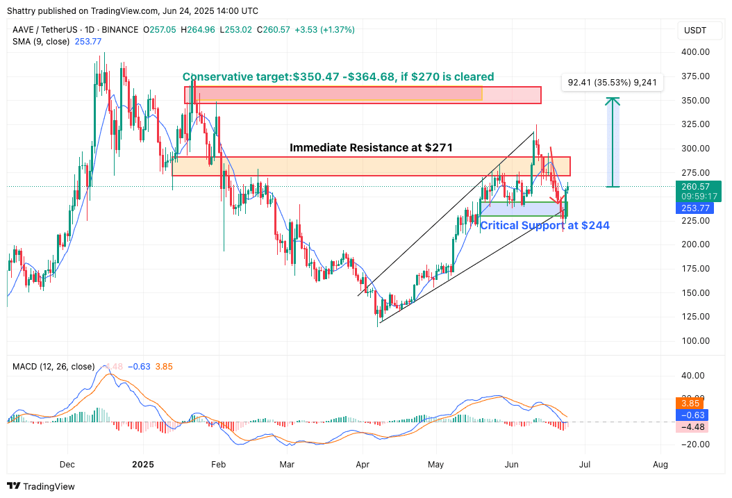 AAVE Price Outlook and Key Technical Levels