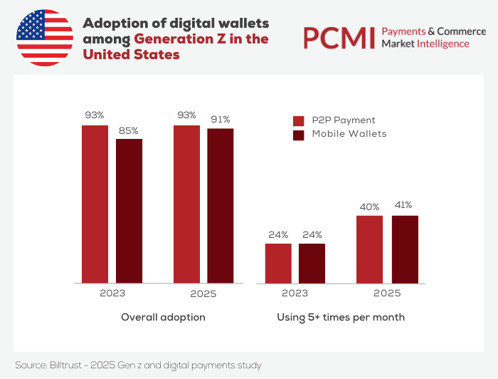 Adoption Of Digital Wallets Among Gen Z In The U S