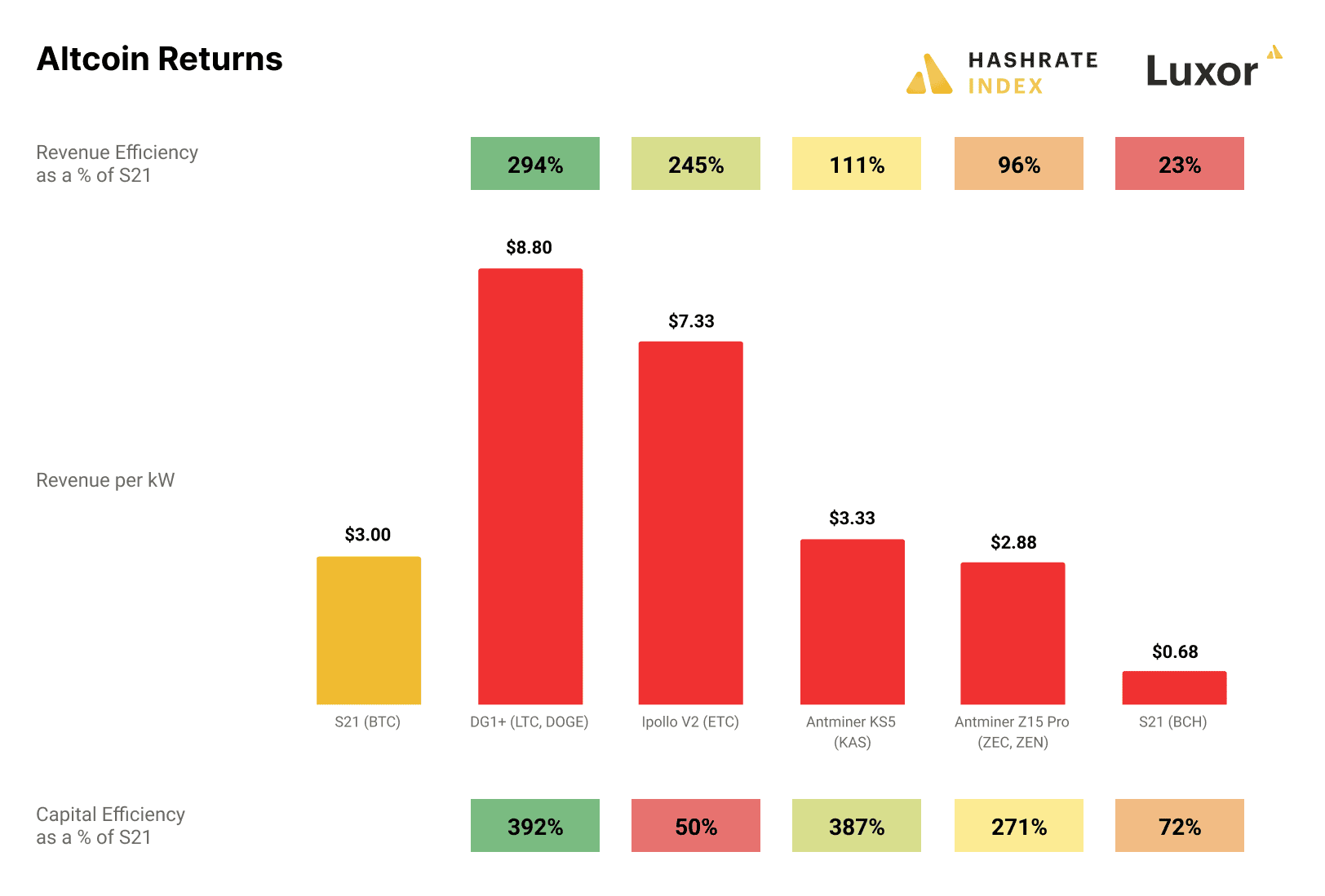 Altcoin Mining Returns And Efficiency