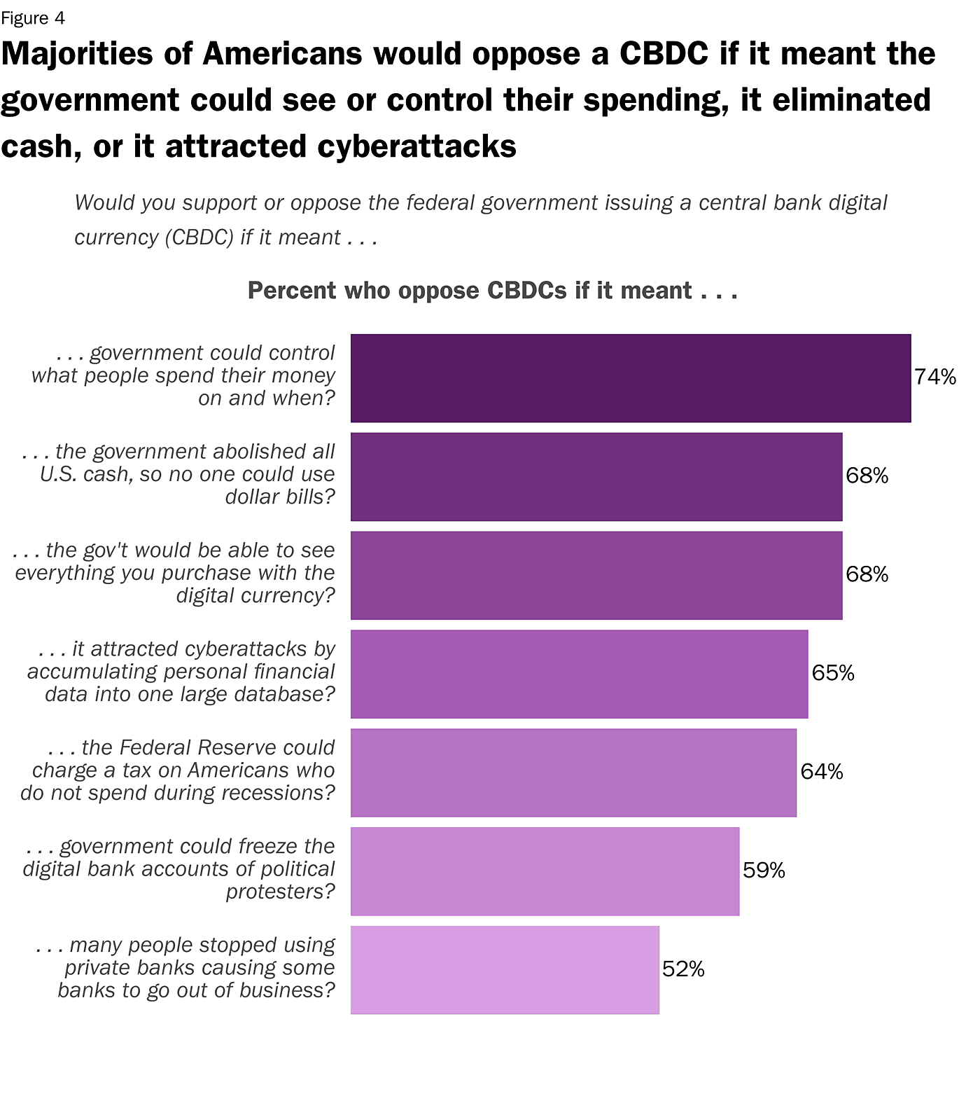 American Opposition to CBDCs